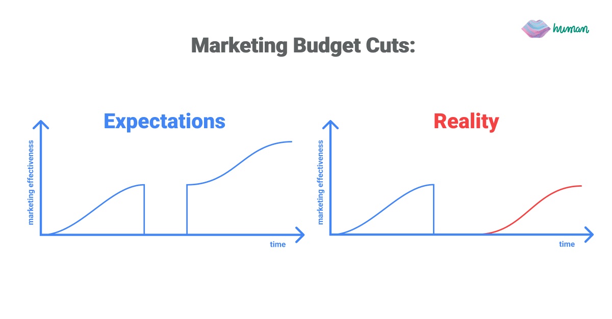 Cuting marketing costs - expectations vs. reality