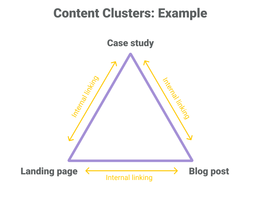 Infograph showing an example of content clusters