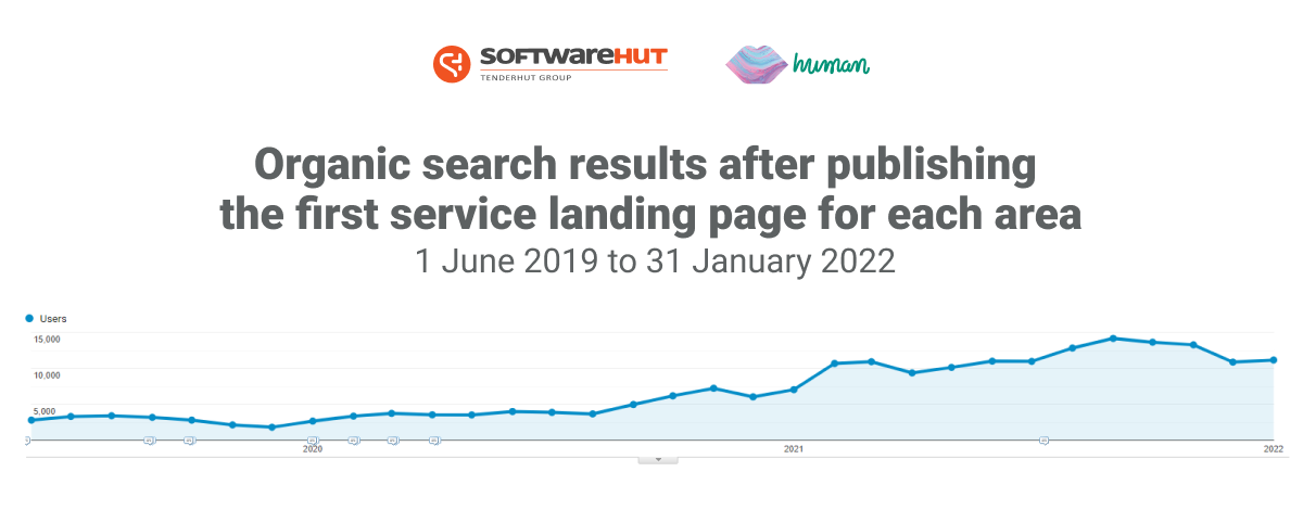 Organic search results after publishing the first service landing page