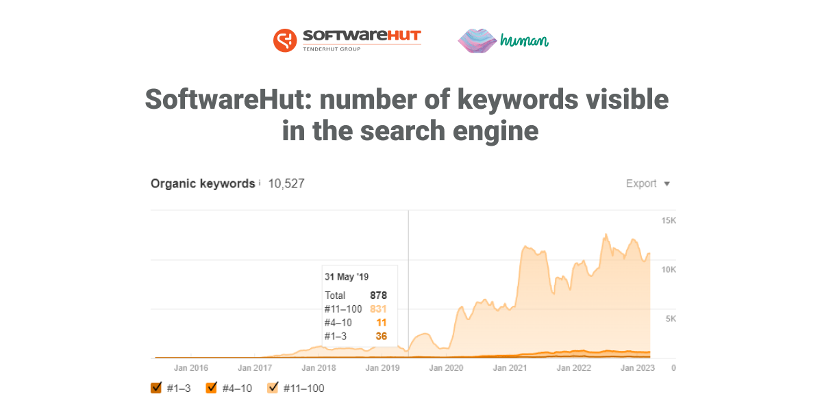 SoftwareHut: number of keywords visible in the search engine