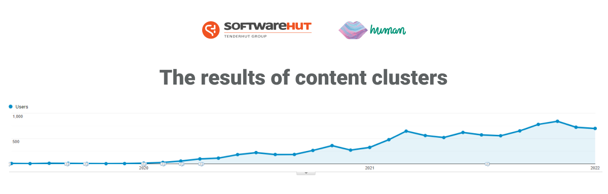 The results of content clusters:SoftwareHut