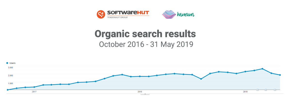 Organic search results: 1 October 2016 - 31 May 2019: SoftwareHut