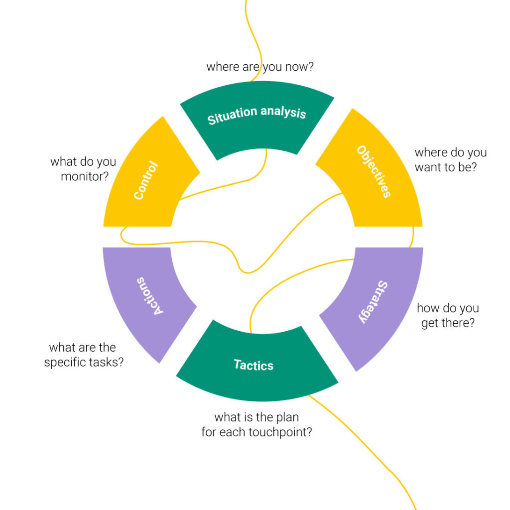 Elements of a marketing strategy