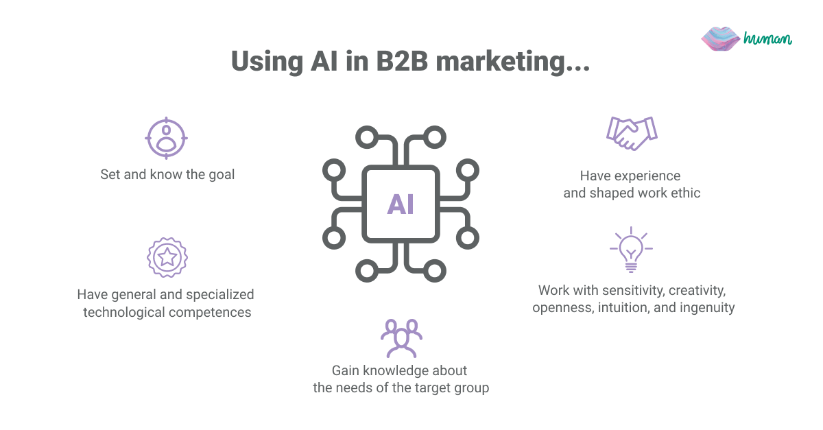 Infograph about using AI in B2B marketing