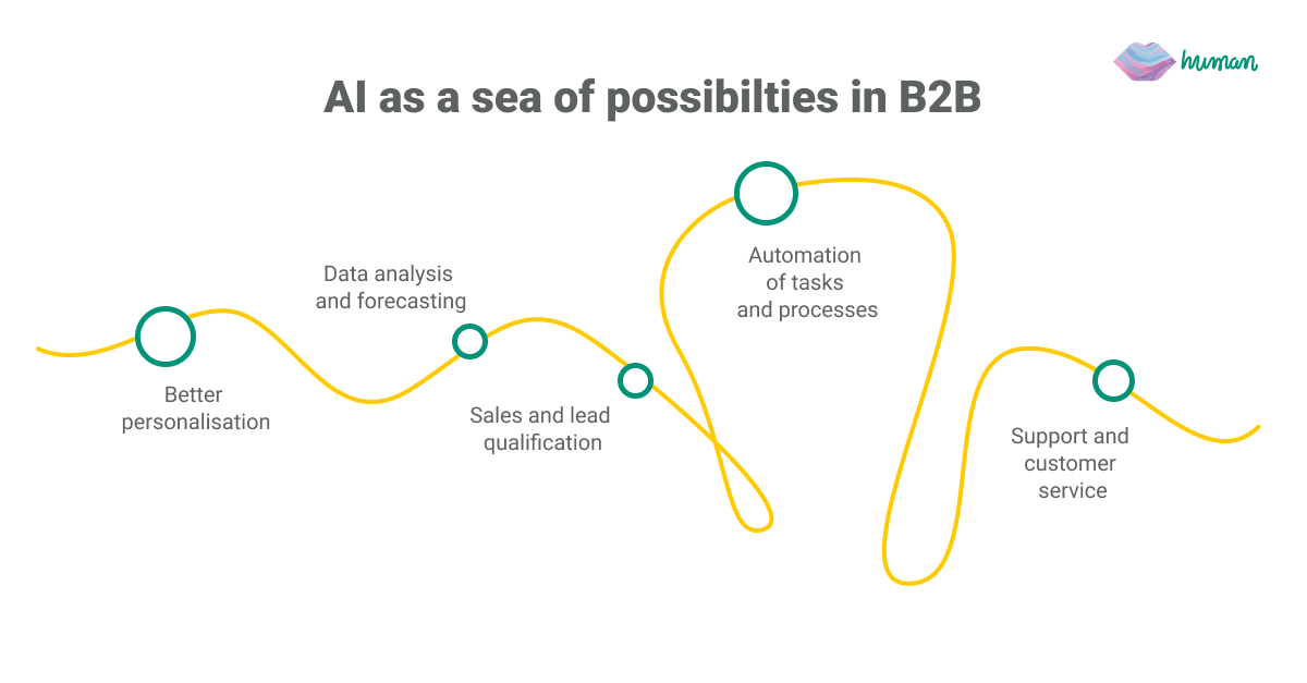 Infograph about possibilities of AI in B2B marketing